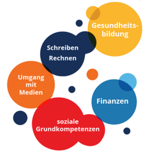 Übersicht über die Fähigkeiten der Grundbildung